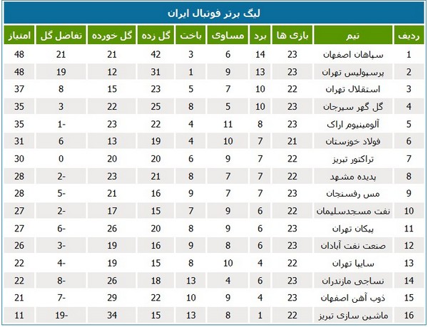 جدول رده‌بندی لیگ در پایان بازی‌های امشب