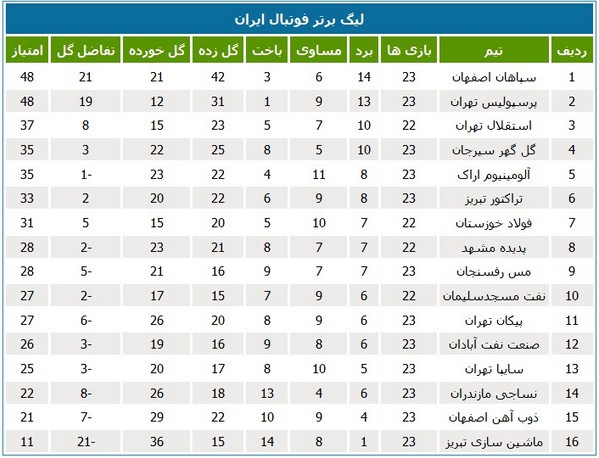 تغییرات جدول لیگ در پایان بازی‌های امشب