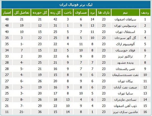 جدول لیگ؛ صعود فولاد خوزستان به رده ششم