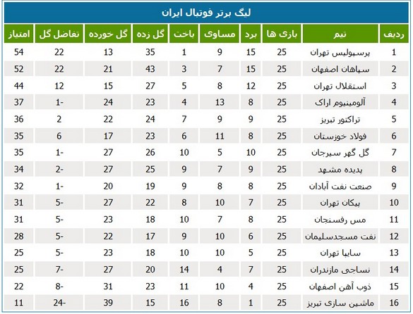 جدول رده‌بندی لیگ در پایان هفته بیست و پنجم