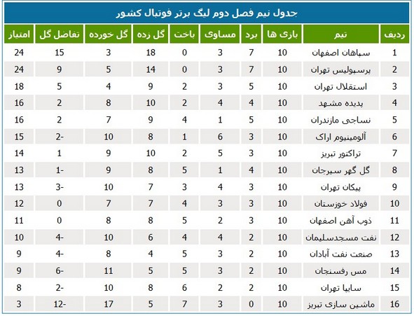 صدرنشینی سپاهان در نیم‌فصل دوم لیگ برتر فوتبال