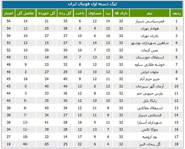 جدول لیگ یک؛ فجرسپاسی صدرنشین شد