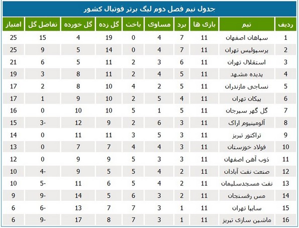 جایگاه سه تیم خوزستانی در نیم‌فصل دوم لیگ