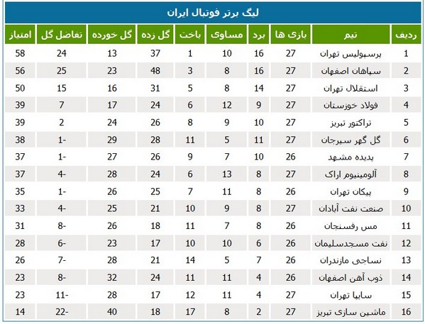 جدول رده‌بندی لیگ در پایان بازی‌های امشب