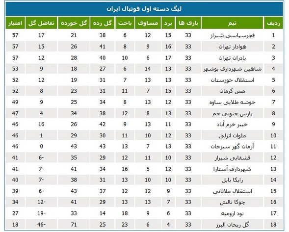 سقوط تیم شمالی با امضای مربی خوزستانی