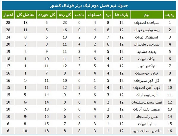 امتیازات نساجی دو برابر نفتی‌ها شد