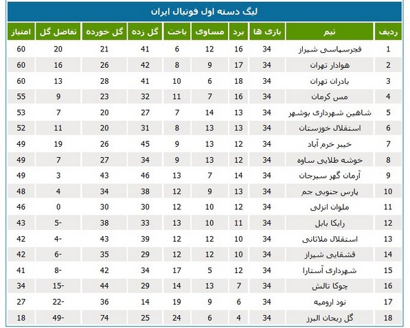 فجرسپاسی و هوادار تهران لیگ برتری شدند