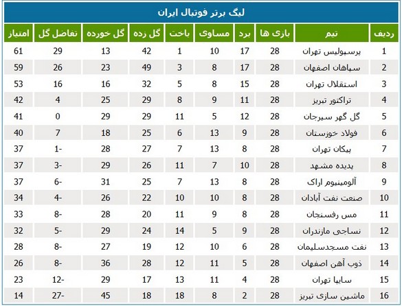 جدول رده‌بندی لیگ در پایان هفته بیست و هشتم