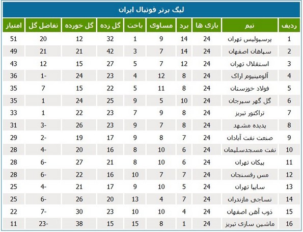 جدول رده‌بندی لیگ در پایان هفته بیست و چهارم