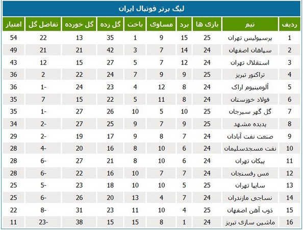 جدول رده‌بندی لیگ در پایان بازی‌های چهارشنبه