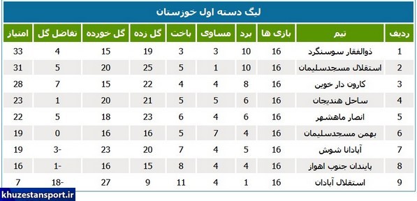 سوسنگردی‌ها قهرمان لیگ دسته اول خوزستان شدند