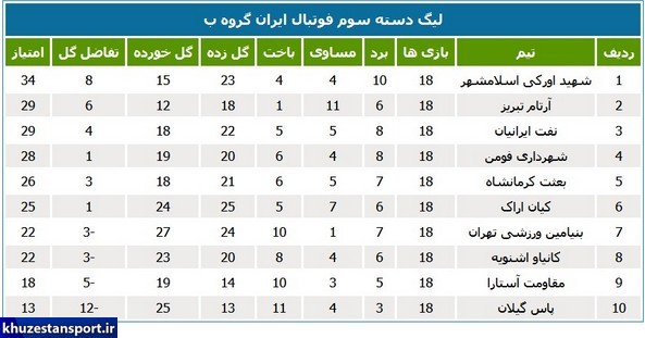 رتبه چهار تیم خوزستانی در لیگ دسته سوم فوتبال