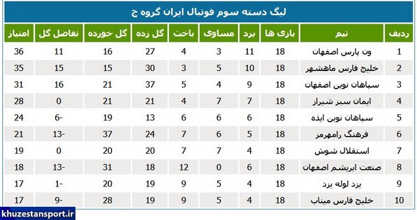 رتبه چهار تیم خوزستانی در لیگ دسته سوم فوتبال