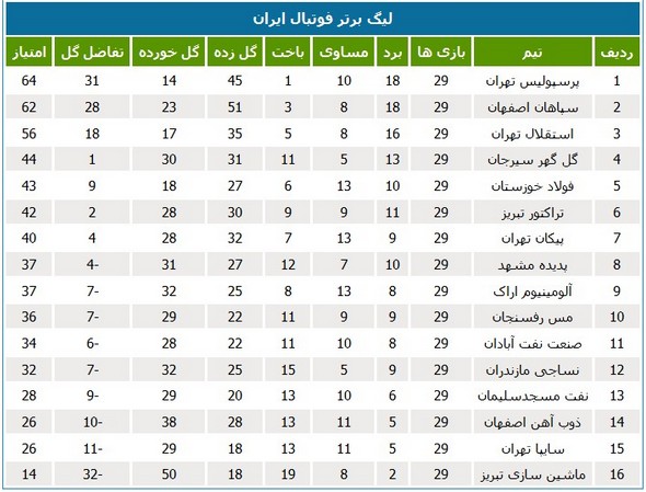 جدول رده بندی لیگ برتر در پایان هفته بیست و نهم