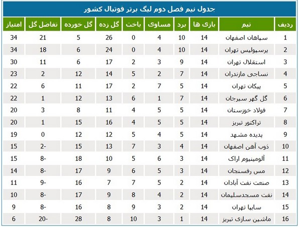 نزول چشمگیر نفتی‌ها در نیم‌فصل دوم لیگ