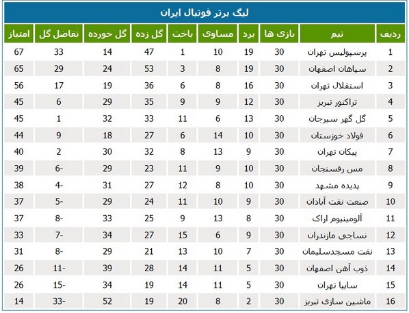 جدول رده‌بندی کامل لیگ برتر فوتبال ایران