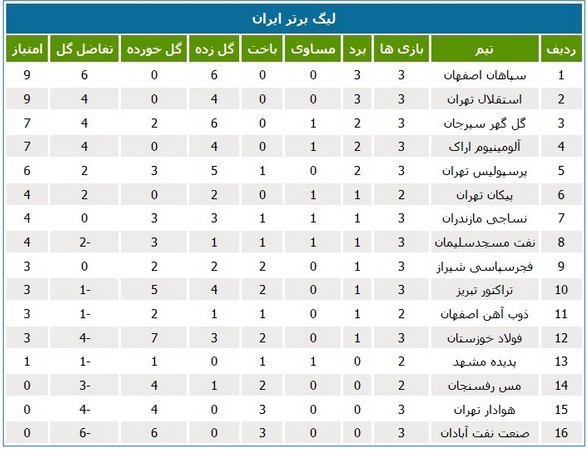 جدول رده‌بندی لیگ در پایان بازی‌های دوشنبه