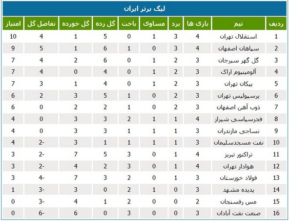 توقف صدرنشینان در ابتدای هفته چهارم لیگ