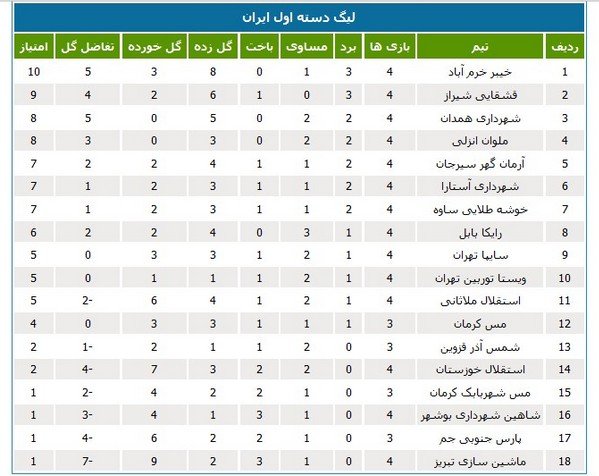 روز غم انگیز آبی پوشان در لیگ دسته اول