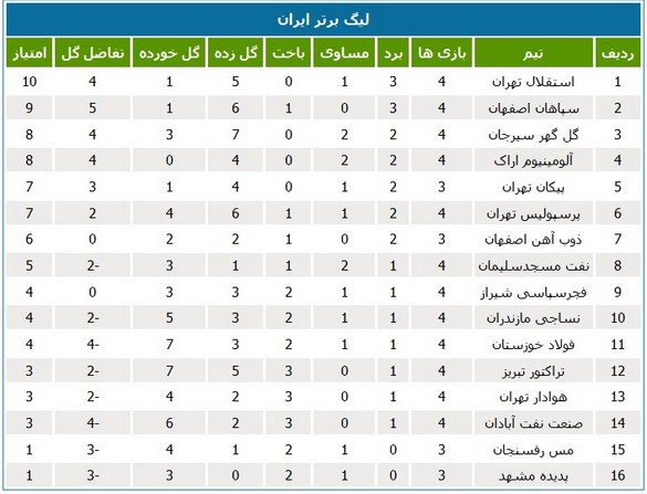 جدول رده‌بندی لیگ برتر فوتبال در پایان هفته چهارم