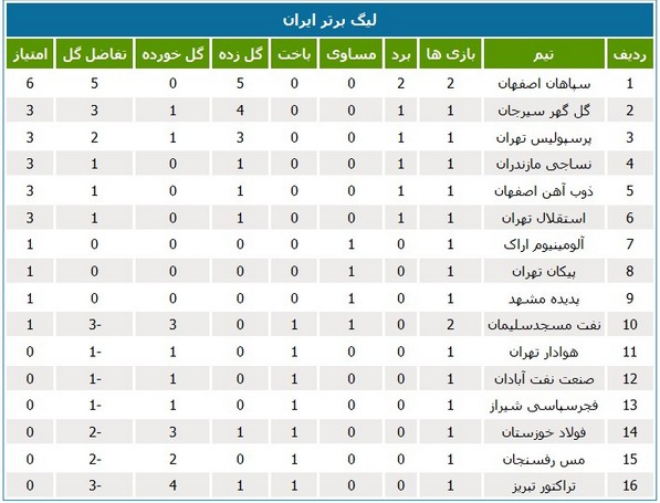 شاگردان محرم در اهواز صدرنشین شدند