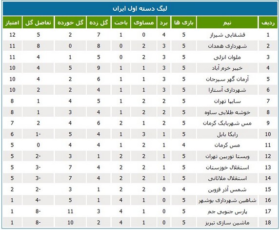 جدول رده‌بندی لیگ دسته اول در پایان هفته پنجم