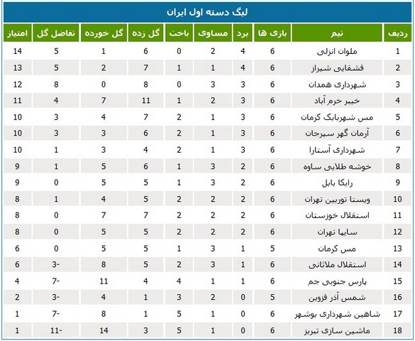 جدول رده‌بندی لیگ دسته اول در پایان هفته ششم