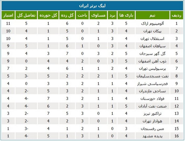 جدول لیگ؛ آلومینیوم اراک صدرنشین شد