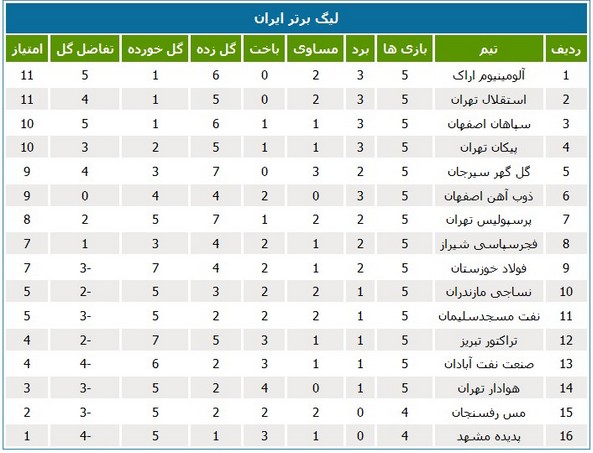 جدول رده‌بندی لیگ در پایان هفته ششم