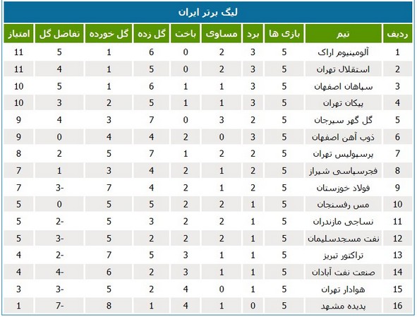 جدول رده‌بندی لیگ برتر فوتبال تغییر کرد