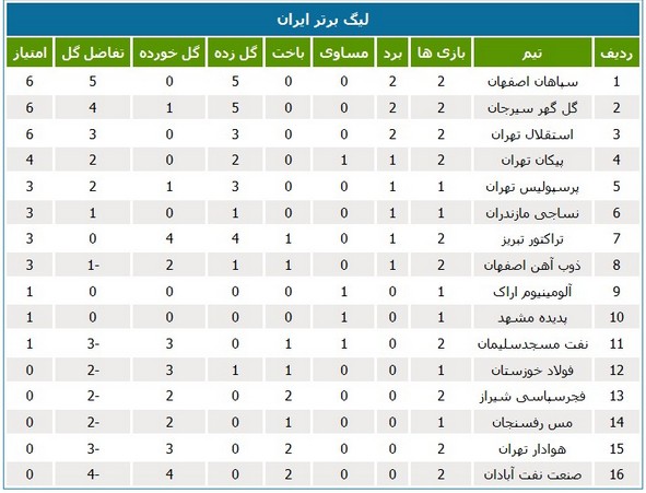 جدول رده‌بندی لیگ در پایان بازی‌های دوشنبه