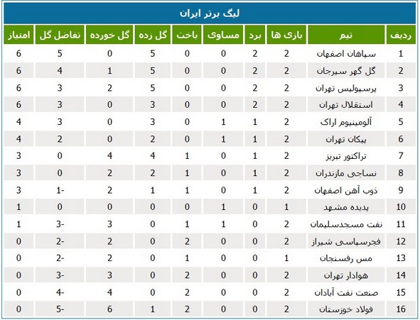 جدول رده‌بندی لیگ برتر فوتبال در پایان هفته دوم