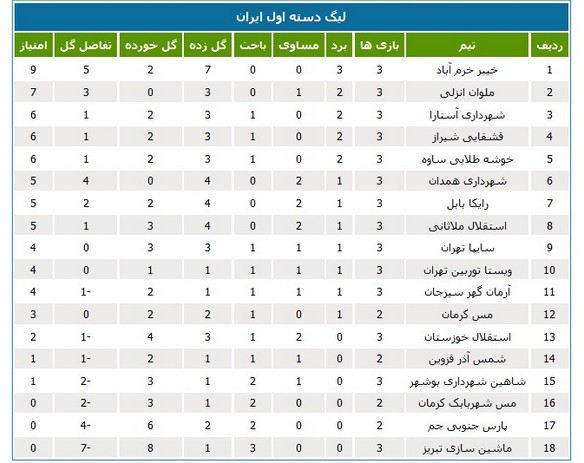 جدول رده‌بندی لیگ یک در پایان هفته سوم