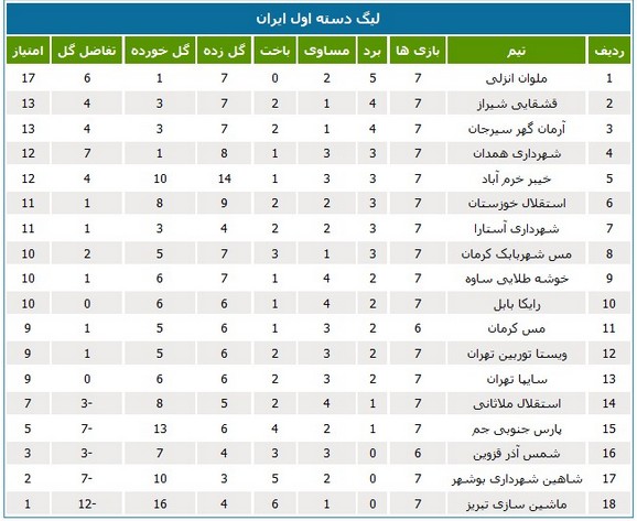 چدول رده‌بندی لیگ یک در پایان هفته هفتم