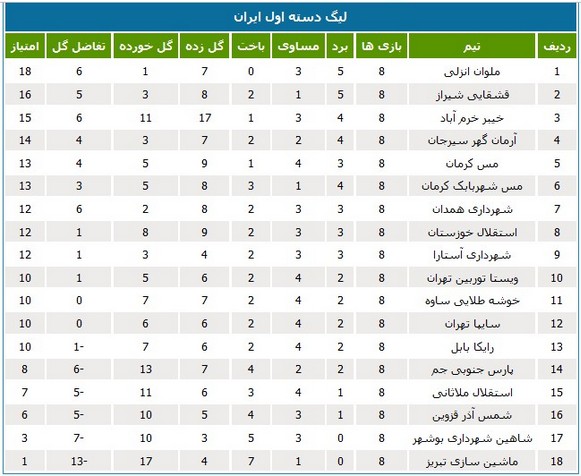 جدول رده‌بندی لیگ یک در پایان هفته هشتم