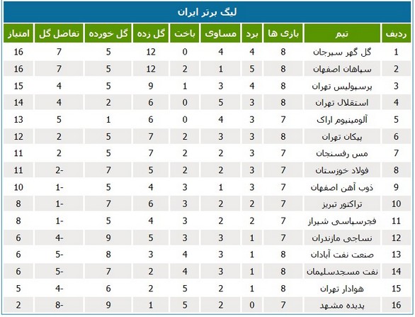 جدول لیگ؛ صدرنشینی به گل‌گهر سیرجان رسید