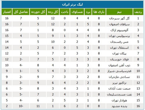 جدول رده‌بندی لیگ در پایان هفته هشتم