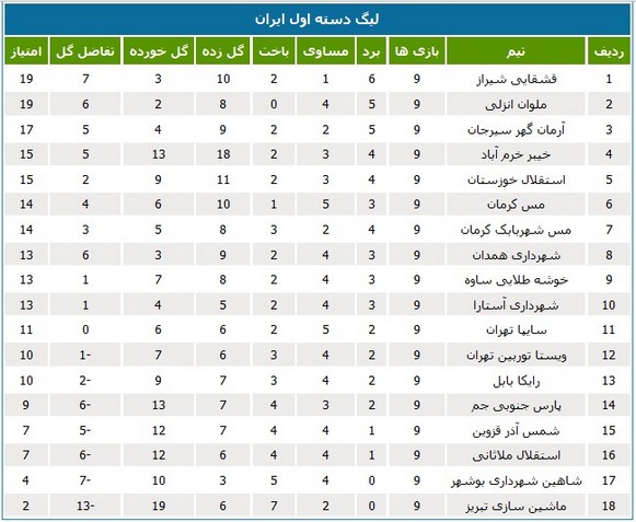 جدول رده‌بندی لیگ یک در پایان هفته نهم