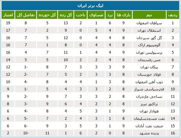 جدول لیگ؛ نزول صنعت نفت به رده پانزدهم