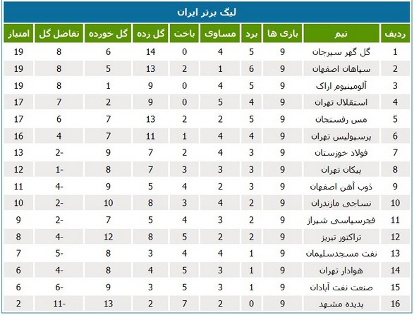 جدول رده‌بندی لیگ در پایان هفته نهم