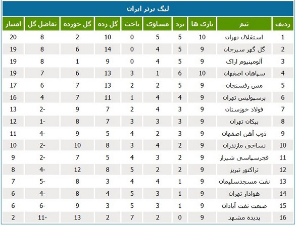 جدول لیگ؛ صدرنشینی استقلال با شکست سپاهان