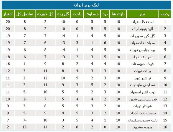 جدول رده‌بندی لیگ در پایان هفته دهم