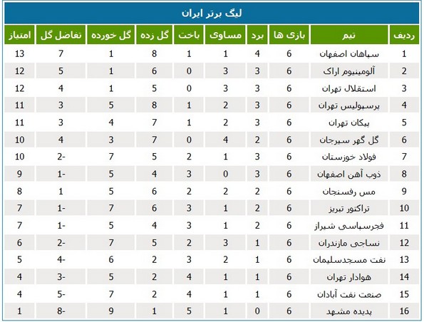 جدول لیگ؛ سپاهان به صدر جدول رسید