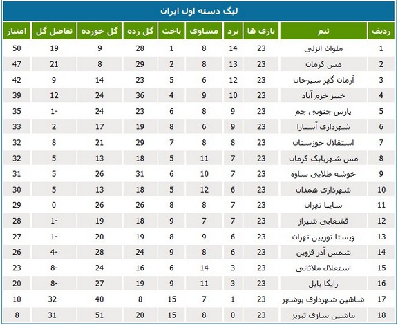 جدول لیگ یک؛ ادامه صدرنشینی ملوان انزلی