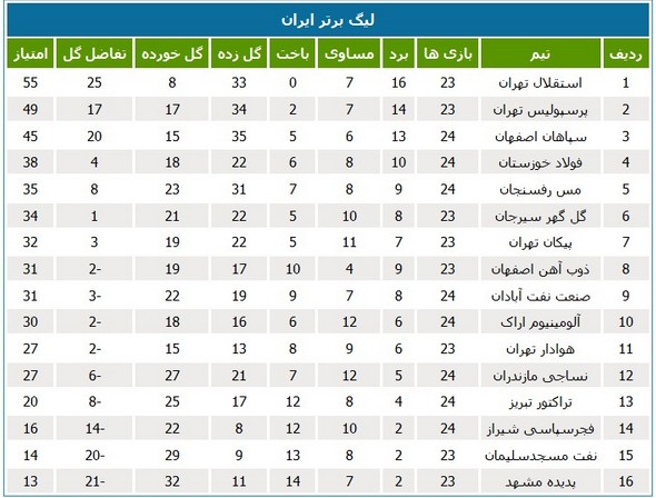 جدول رده‌بندی لیگ در پایان بازی‌های امشب