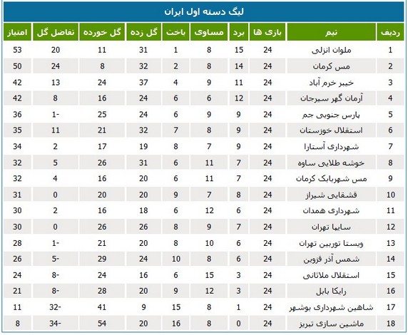 لیگ یک؛ ادامه صدرنشینی ملوان انزلی