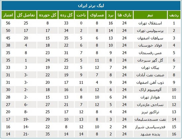 اردوی نفتی‌ها در تهران برای حفظ سهمیه لیگ برتر