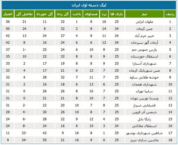 جدول لیگ یک؛ تداوم پیشتازی قوهای سپید انزلی