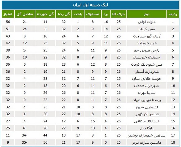 جدول لیگ یک در پایان بازی‌های امشب