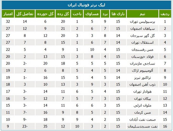 جدول لیگ؛ پرسپولیس قهرمان نیم‌فصل شد